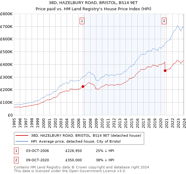 38D, HAZELBURY ROAD, BRISTOL, BS14 9ET: Price paid vs HM Land Registry's House Price Index