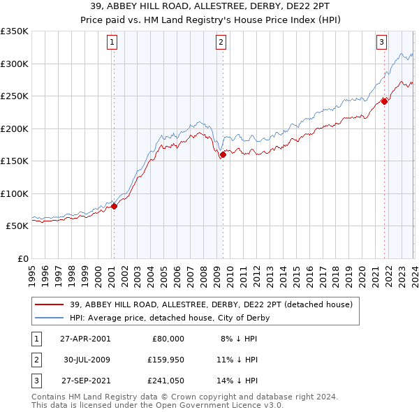 39, ABBEY HILL ROAD, ALLESTREE, DERBY, DE22 2PT: Price paid vs HM Land Registry's House Price Index