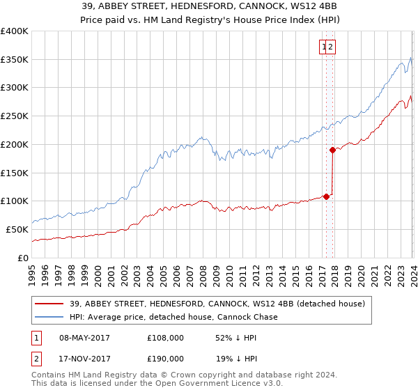39, ABBEY STREET, HEDNESFORD, CANNOCK, WS12 4BB: Price paid vs HM Land Registry's House Price Index