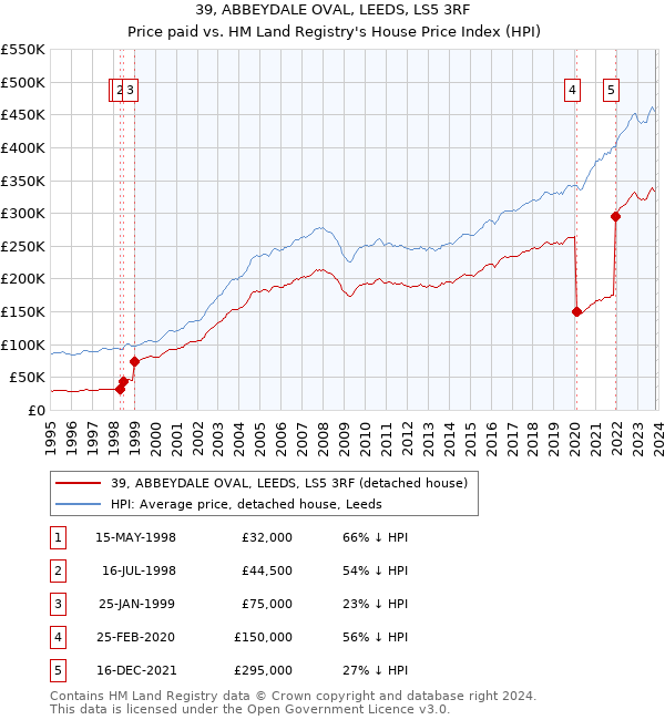 39, ABBEYDALE OVAL, LEEDS, LS5 3RF: Price paid vs HM Land Registry's House Price Index