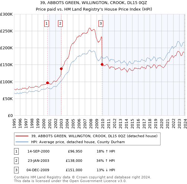 39, ABBOTS GREEN, WILLINGTON, CROOK, DL15 0QZ: Price paid vs HM Land Registry's House Price Index