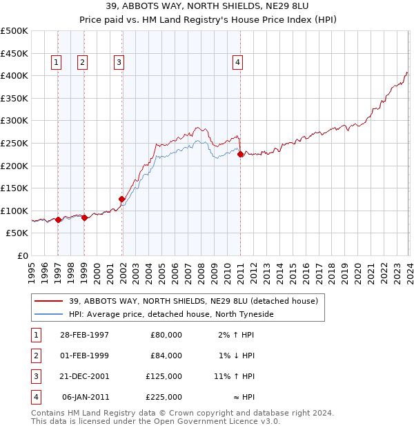 39, ABBOTS WAY, NORTH SHIELDS, NE29 8LU: Price paid vs HM Land Registry's House Price Index