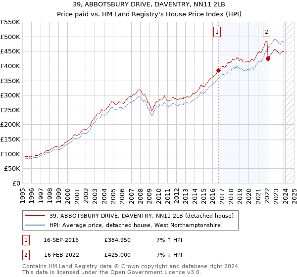 39, ABBOTSBURY DRIVE, DAVENTRY, NN11 2LB: Price paid vs HM Land Registry's House Price Index