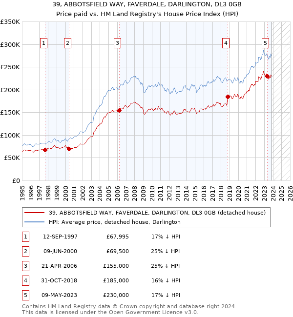 39, ABBOTSFIELD WAY, FAVERDALE, DARLINGTON, DL3 0GB: Price paid vs HM Land Registry's House Price Index