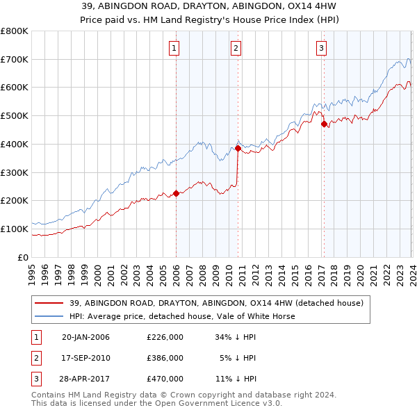 39, ABINGDON ROAD, DRAYTON, ABINGDON, OX14 4HW: Price paid vs HM Land Registry's House Price Index