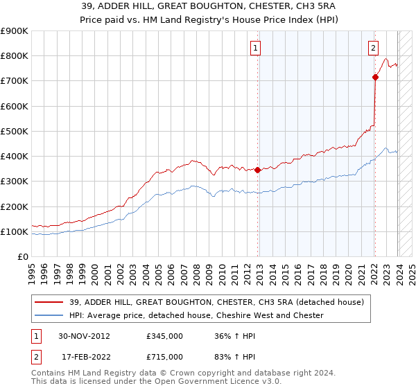 39, ADDER HILL, GREAT BOUGHTON, CHESTER, CH3 5RA: Price paid vs HM Land Registry's House Price Index