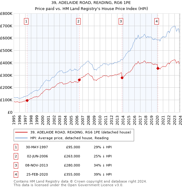 39, ADELAIDE ROAD, READING, RG6 1PE: Price paid vs HM Land Registry's House Price Index