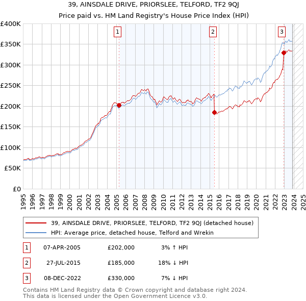 39, AINSDALE DRIVE, PRIORSLEE, TELFORD, TF2 9QJ: Price paid vs HM Land Registry's House Price Index