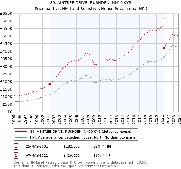 39, AINTREE DRIVE, RUSHDEN, NN10 0YS: Price paid vs HM Land Registry's House Price Index