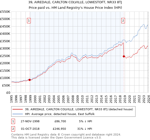 39, AIREDALE, CARLTON COLVILLE, LOWESTOFT, NR33 8TJ: Price paid vs HM Land Registry's House Price Index