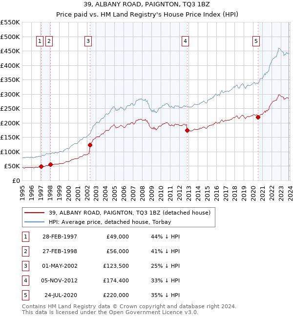 39, ALBANY ROAD, PAIGNTON, TQ3 1BZ: Price paid vs HM Land Registry's House Price Index