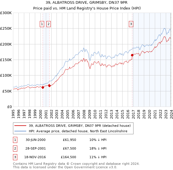 39, ALBATROSS DRIVE, GRIMSBY, DN37 9PR: Price paid vs HM Land Registry's House Price Index