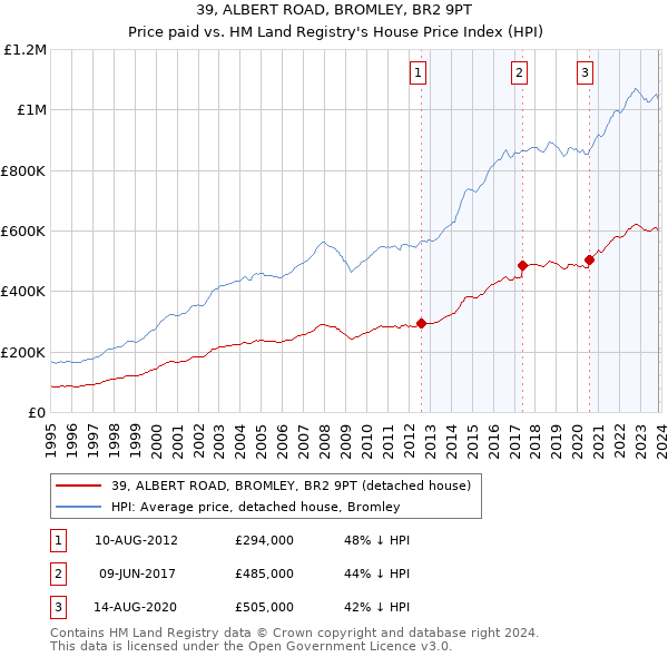 39, ALBERT ROAD, BROMLEY, BR2 9PT: Price paid vs HM Land Registry's House Price Index