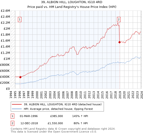 39, ALBION HILL, LOUGHTON, IG10 4RD: Price paid vs HM Land Registry's House Price Index