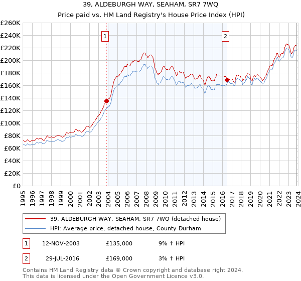 39, ALDEBURGH WAY, SEAHAM, SR7 7WQ: Price paid vs HM Land Registry's House Price Index
