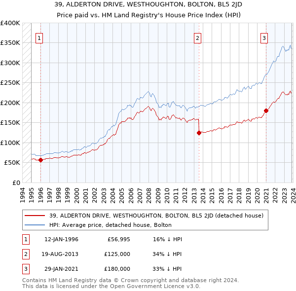39, ALDERTON DRIVE, WESTHOUGHTON, BOLTON, BL5 2JD: Price paid vs HM Land Registry's House Price Index