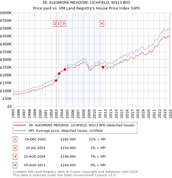 39, ALESMORE MEADOW, LICHFIELD, WS13 8FD: Price paid vs HM Land Registry's House Price Index
