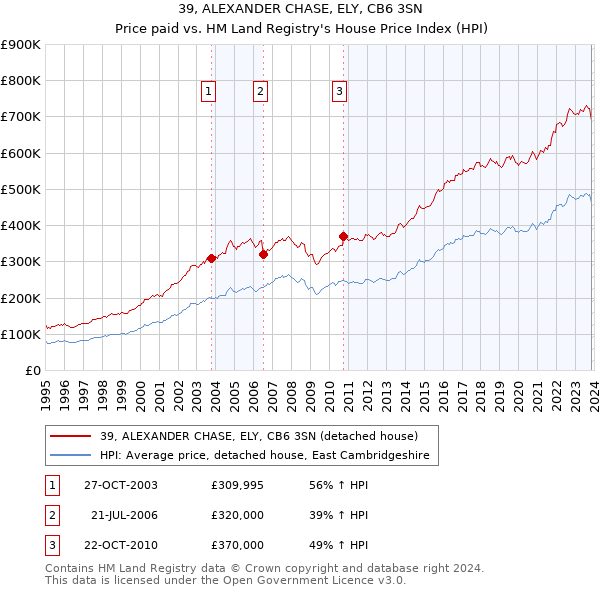 39, ALEXANDER CHASE, ELY, CB6 3SN: Price paid vs HM Land Registry's House Price Index
