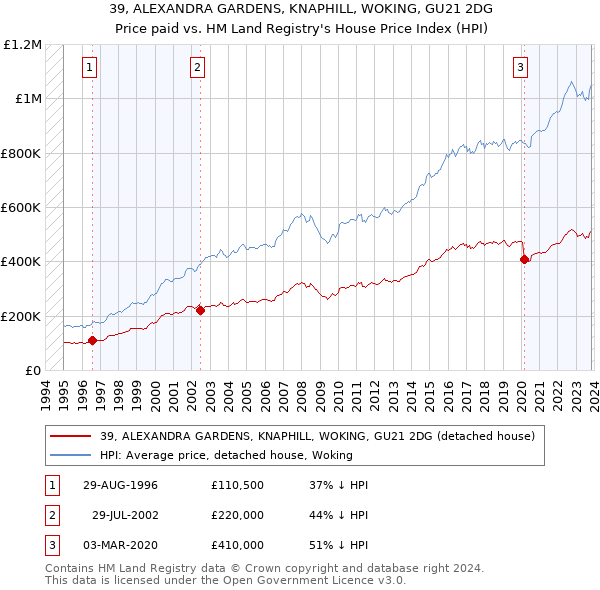 39, ALEXANDRA GARDENS, KNAPHILL, WOKING, GU21 2DG: Price paid vs HM Land Registry's House Price Index