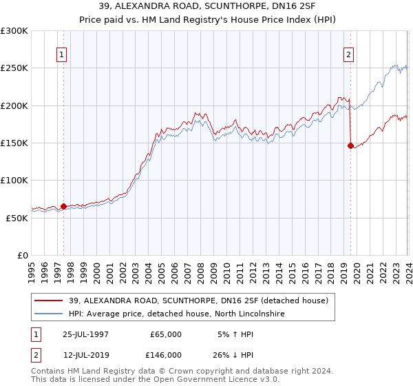 39, ALEXANDRA ROAD, SCUNTHORPE, DN16 2SF: Price paid vs HM Land Registry's House Price Index