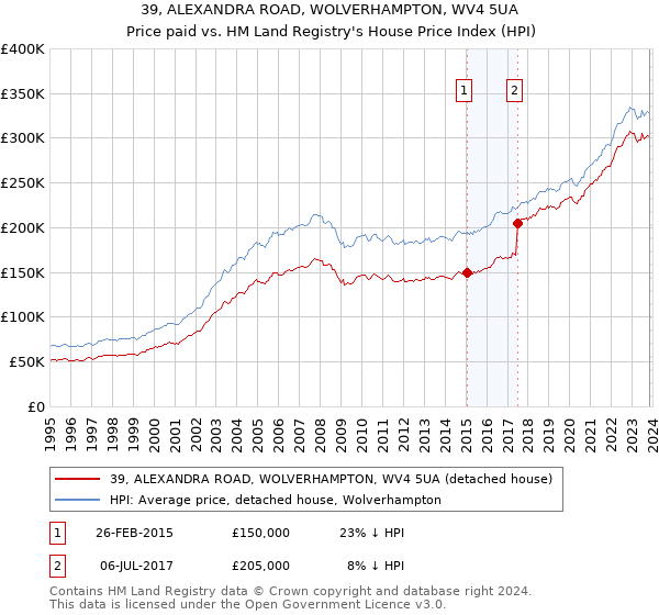 39, ALEXANDRA ROAD, WOLVERHAMPTON, WV4 5UA: Price paid vs HM Land Registry's House Price Index