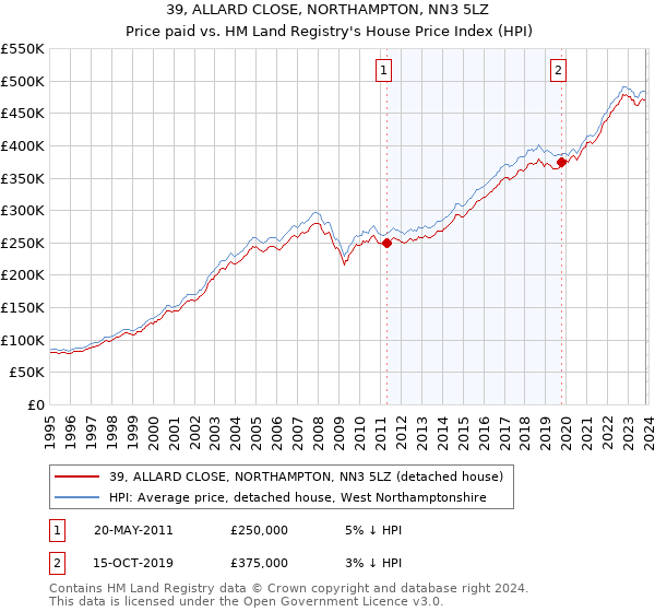 39, ALLARD CLOSE, NORTHAMPTON, NN3 5LZ: Price paid vs HM Land Registry's House Price Index