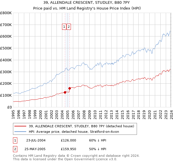 39, ALLENDALE CRESCENT, STUDLEY, B80 7PY: Price paid vs HM Land Registry's House Price Index