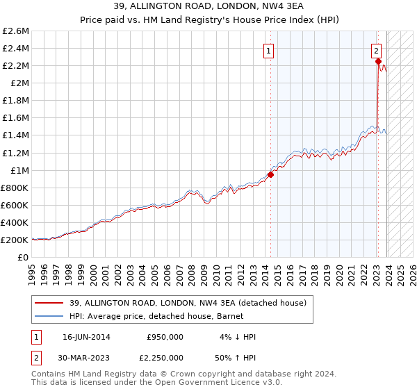 39, ALLINGTON ROAD, LONDON, NW4 3EA: Price paid vs HM Land Registry's House Price Index