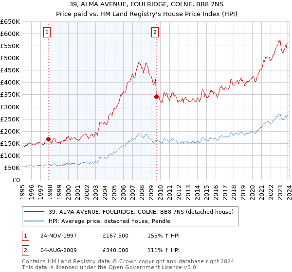 39, ALMA AVENUE, FOULRIDGE, COLNE, BB8 7NS: Price paid vs HM Land Registry's House Price Index