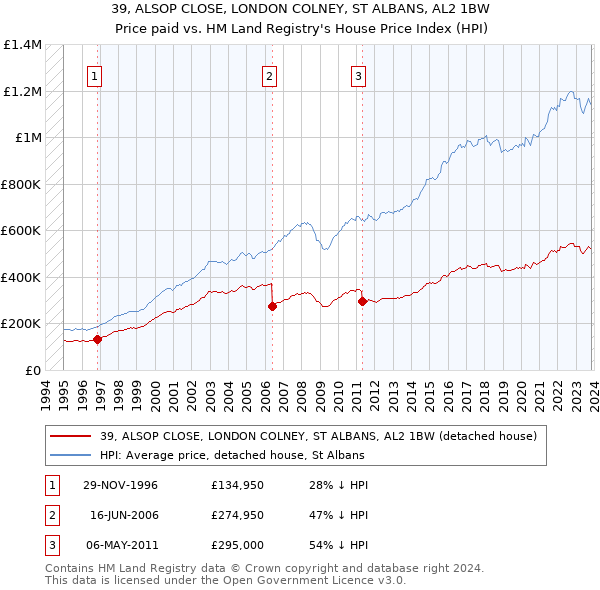 39, ALSOP CLOSE, LONDON COLNEY, ST ALBANS, AL2 1BW: Price paid vs HM Land Registry's House Price Index