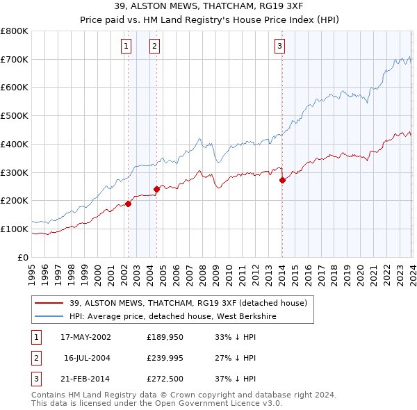 39, ALSTON MEWS, THATCHAM, RG19 3XF: Price paid vs HM Land Registry's House Price Index