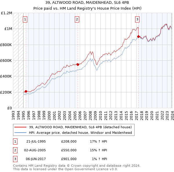 39, ALTWOOD ROAD, MAIDENHEAD, SL6 4PB: Price paid vs HM Land Registry's House Price Index