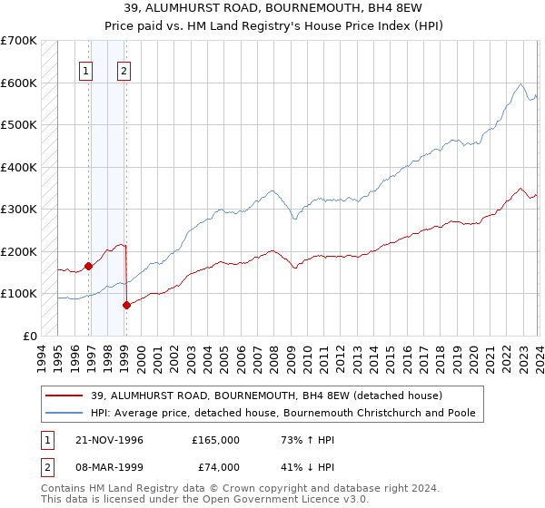 39, ALUMHURST ROAD, BOURNEMOUTH, BH4 8EW: Price paid vs HM Land Registry's House Price Index