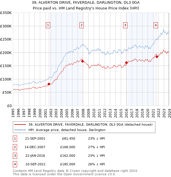 39, ALVERTON DRIVE, FAVERDALE, DARLINGTON, DL3 0GA: Price paid vs HM Land Registry's House Price Index