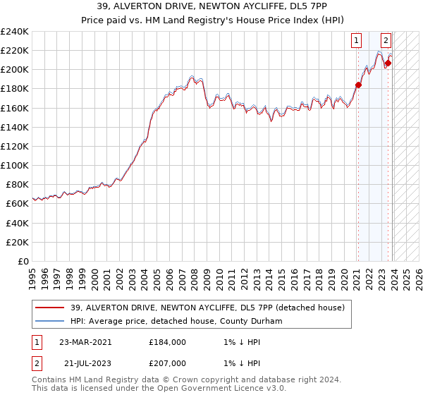 39, ALVERTON DRIVE, NEWTON AYCLIFFE, DL5 7PP: Price paid vs HM Land Registry's House Price Index