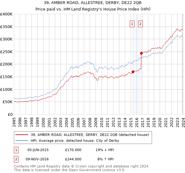 39, AMBER ROAD, ALLESTREE, DERBY, DE22 2QB: Price paid vs HM Land Registry's House Price Index