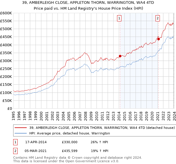 39, AMBERLEIGH CLOSE, APPLETON THORN, WARRINGTON, WA4 4TD: Price paid vs HM Land Registry's House Price Index