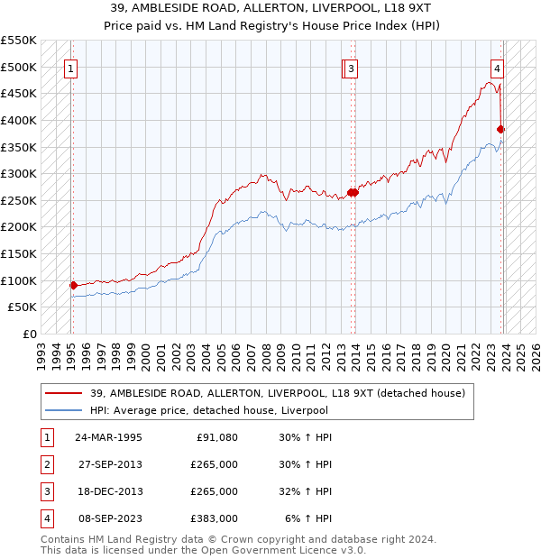 39, AMBLESIDE ROAD, ALLERTON, LIVERPOOL, L18 9XT: Price paid vs HM Land Registry's House Price Index