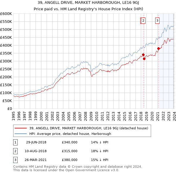 39, ANGELL DRIVE, MARKET HARBOROUGH, LE16 9GJ: Price paid vs HM Land Registry's House Price Index