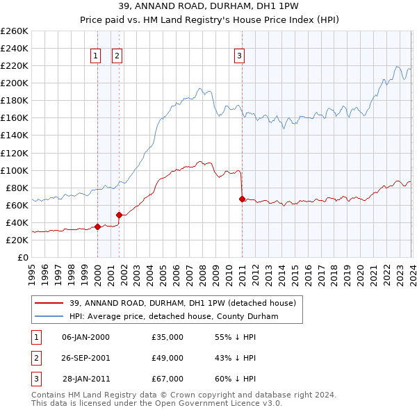 39, ANNAND ROAD, DURHAM, DH1 1PW: Price paid vs HM Land Registry's House Price Index