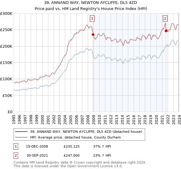 39, ANNAND WAY, NEWTON AYCLIFFE, DL5 4ZD: Price paid vs HM Land Registry's House Price Index