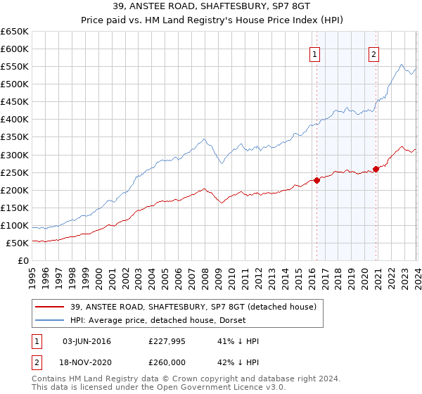 39, ANSTEE ROAD, SHAFTESBURY, SP7 8GT: Price paid vs HM Land Registry's House Price Index