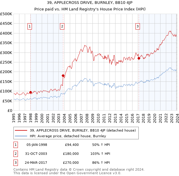 39, APPLECROSS DRIVE, BURNLEY, BB10 4JP: Price paid vs HM Land Registry's House Price Index