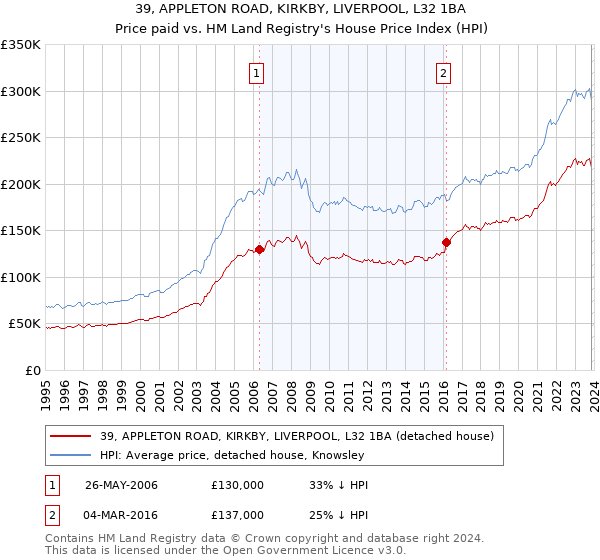 39, APPLETON ROAD, KIRKBY, LIVERPOOL, L32 1BA: Price paid vs HM Land Registry's House Price Index