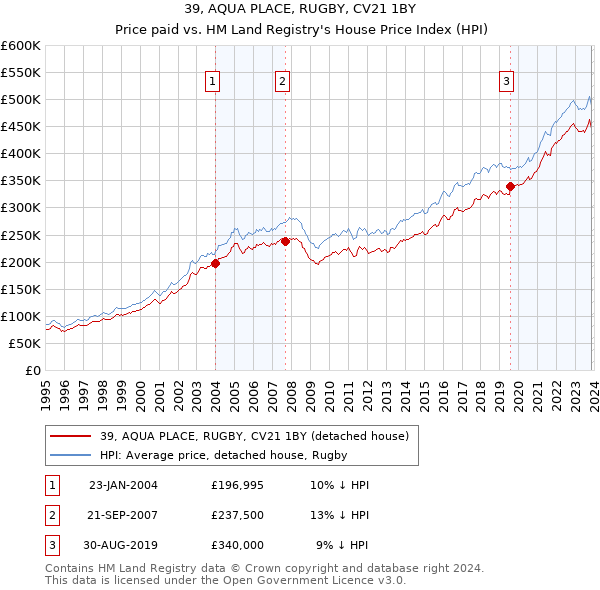 39, AQUA PLACE, RUGBY, CV21 1BY: Price paid vs HM Land Registry's House Price Index