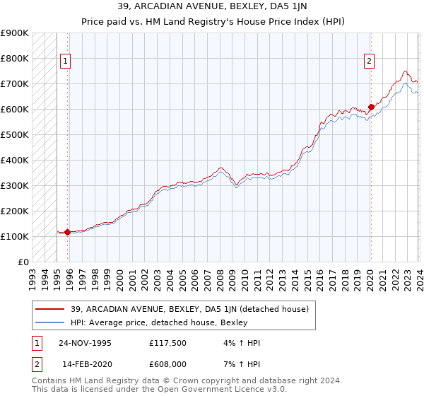 39, ARCADIAN AVENUE, BEXLEY, DA5 1JN: Price paid vs HM Land Registry's House Price Index