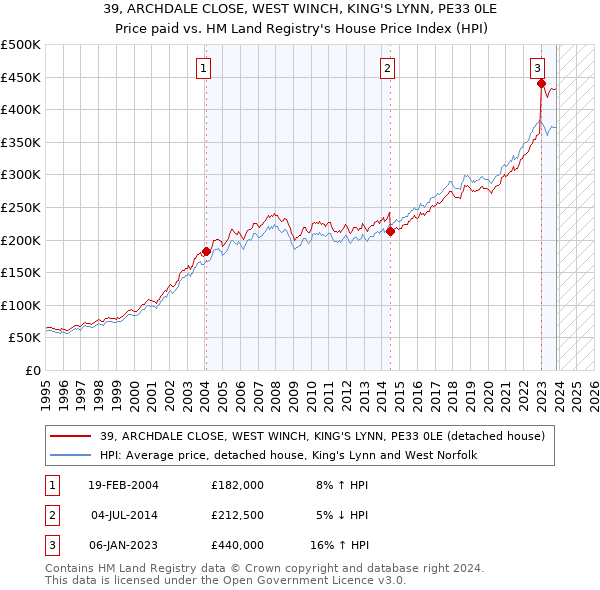 39, ARCHDALE CLOSE, WEST WINCH, KING'S LYNN, PE33 0LE: Price paid vs HM Land Registry's House Price Index