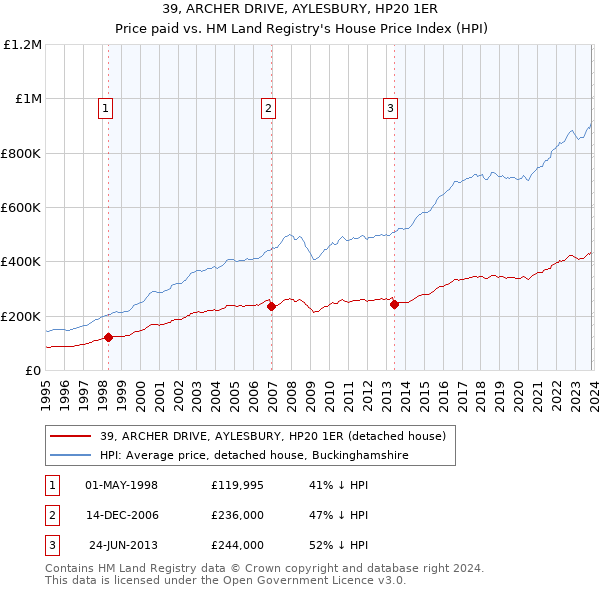 39, ARCHER DRIVE, AYLESBURY, HP20 1ER: Price paid vs HM Land Registry's House Price Index