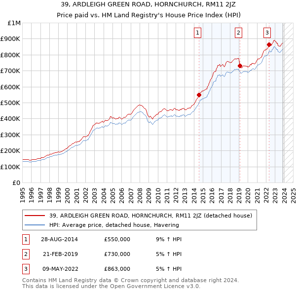 39, ARDLEIGH GREEN ROAD, HORNCHURCH, RM11 2JZ: Price paid vs HM Land Registry's House Price Index