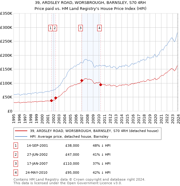 39, ARDSLEY ROAD, WORSBROUGH, BARNSLEY, S70 4RH: Price paid vs HM Land Registry's House Price Index